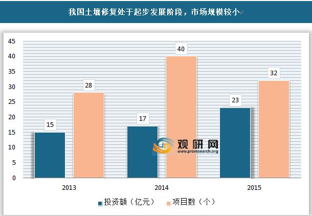 “土十条”相关编制单位建议提取10%土地出让收益用于土壤污染治理 背景、争议与破局路径